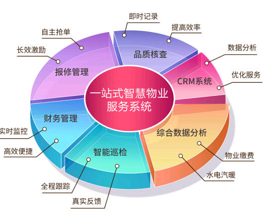 智慧园区物业管理系统 赋能园区管理服务的数字化革新